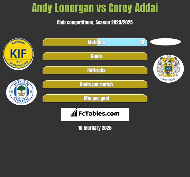 Andy Lonergan vs Corey Addai h2h player stats