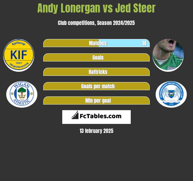 Andy Lonergan vs Jed Steer h2h player stats