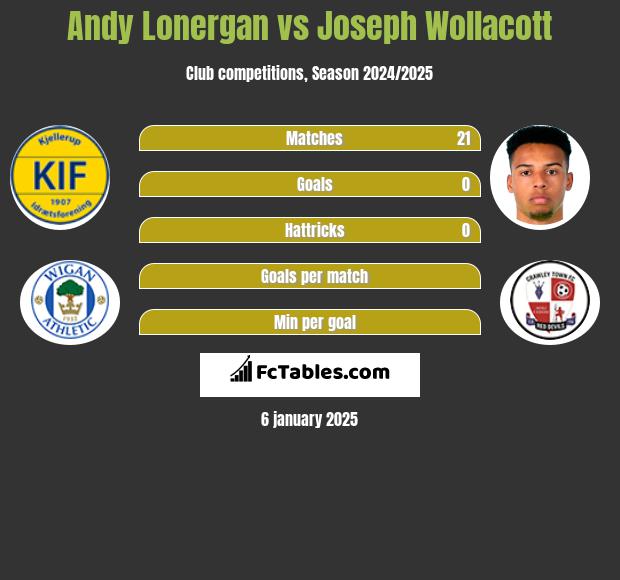 Andy Lonergan vs Joseph Wollacott h2h player stats