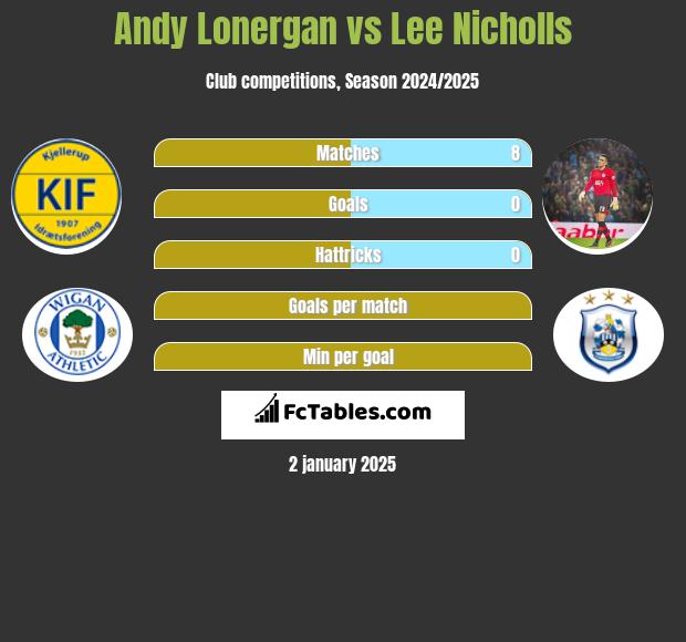 Andy Lonergan vs Lee Nicholls h2h player stats