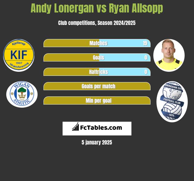 Andy Lonergan vs Ryan Allsopp h2h player stats