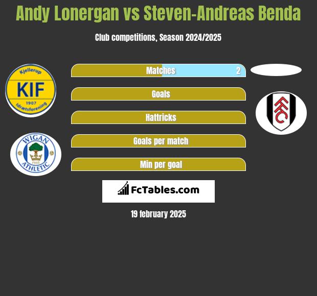 Andy Lonergan vs Steven-Andreas Benda h2h player stats