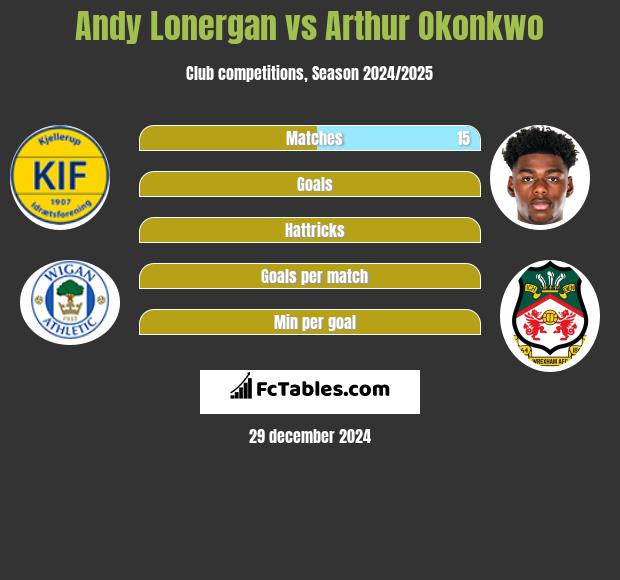 Andy Lonergan vs Arthur Okonkwo h2h player stats