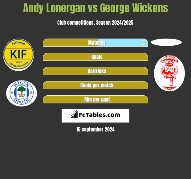 Andy Lonergan vs George Wickens h2h player stats