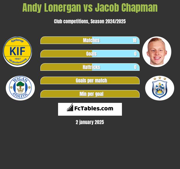 Andy Lonergan vs Jacob Chapman h2h player stats