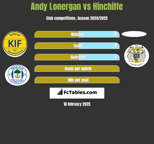 Andy Lonergan vs Hinchiffe h2h player stats