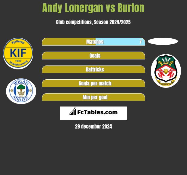 Andy Lonergan vs Burton h2h player stats