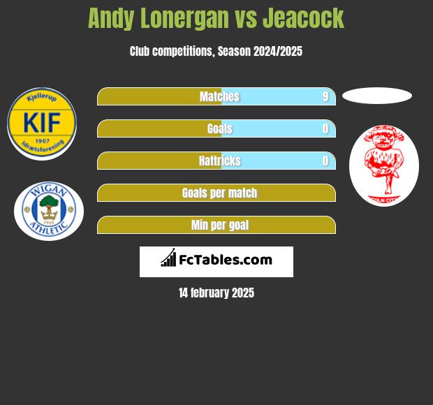 Andy Lonergan vs Jeacock h2h player stats