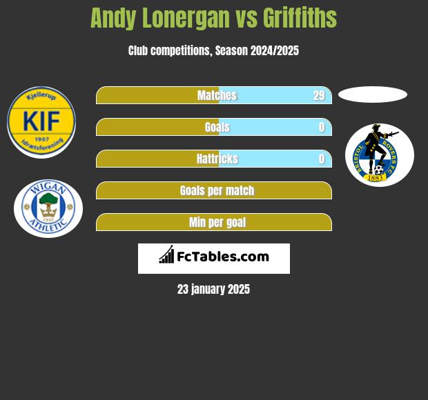 Andy Lonergan vs Griffiths h2h player stats