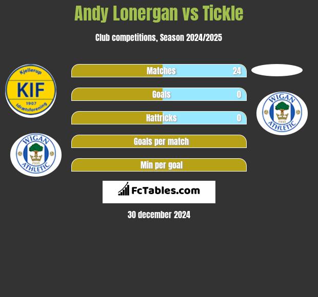 Andy Lonergan vs Tickle h2h player stats