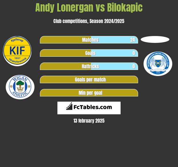 Andy Lonergan vs Bilokapic h2h player stats