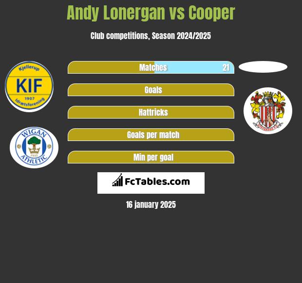 Andy Lonergan vs Cooper h2h player stats