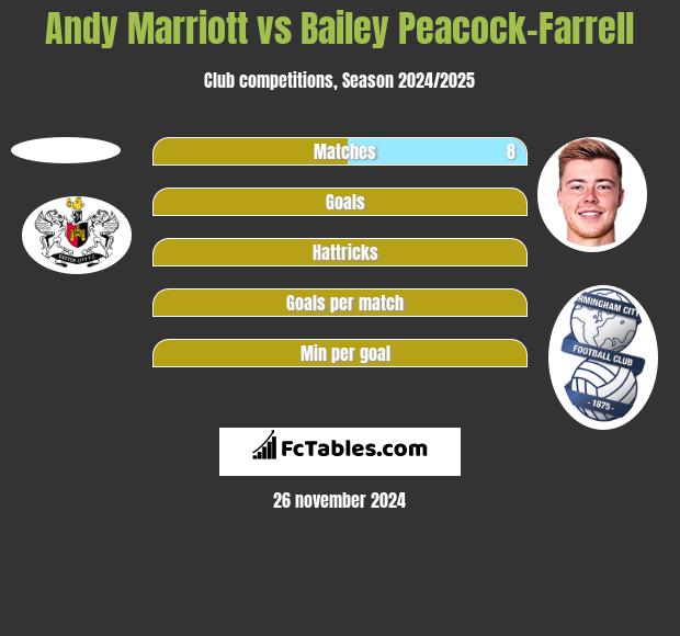 Andy Marriott vs Bailey Peacock-Farrell h2h player stats