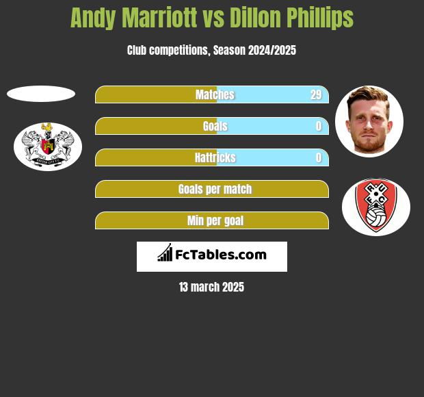 Andy Marriott vs Dillon Phillips h2h player stats