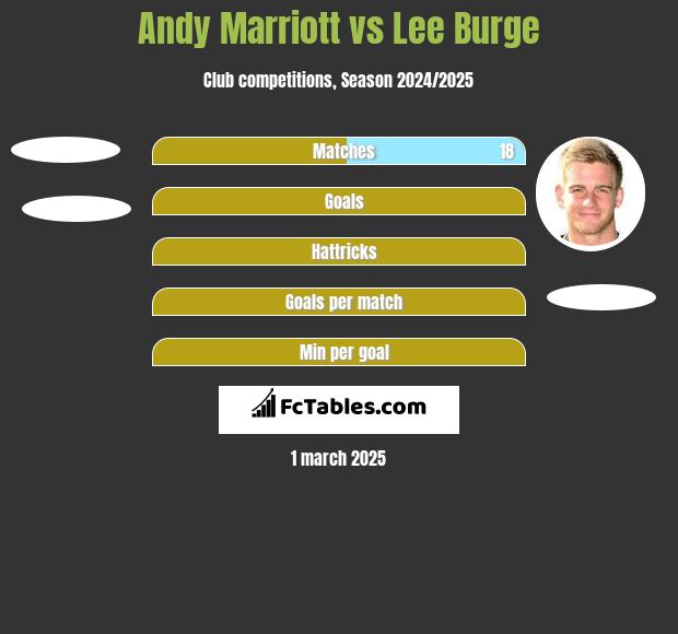 Andy Marriott vs Lee Burge h2h player stats