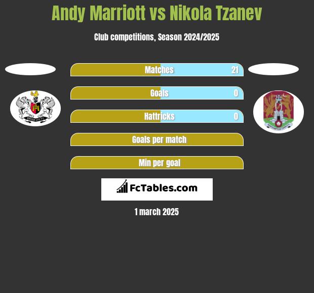 Andy Marriott vs Nikola Tzanev h2h player stats