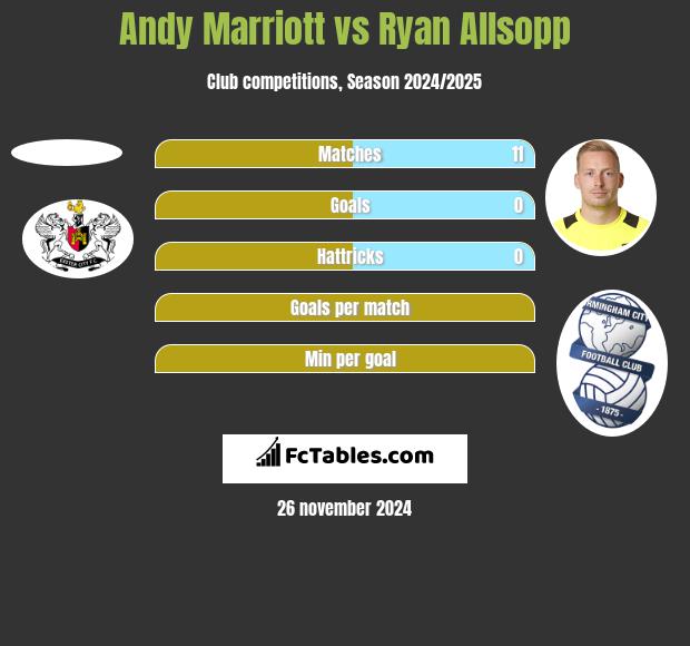 Andy Marriott vs Ryan Allsopp h2h player stats