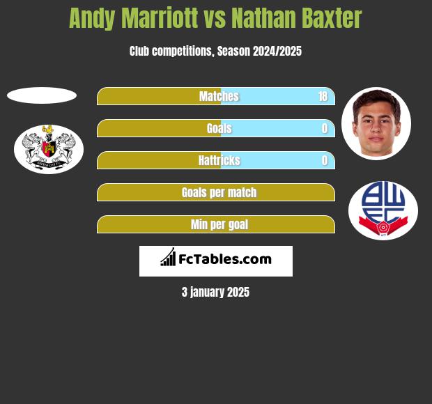 Andy Marriott vs Nathan Baxter h2h player stats