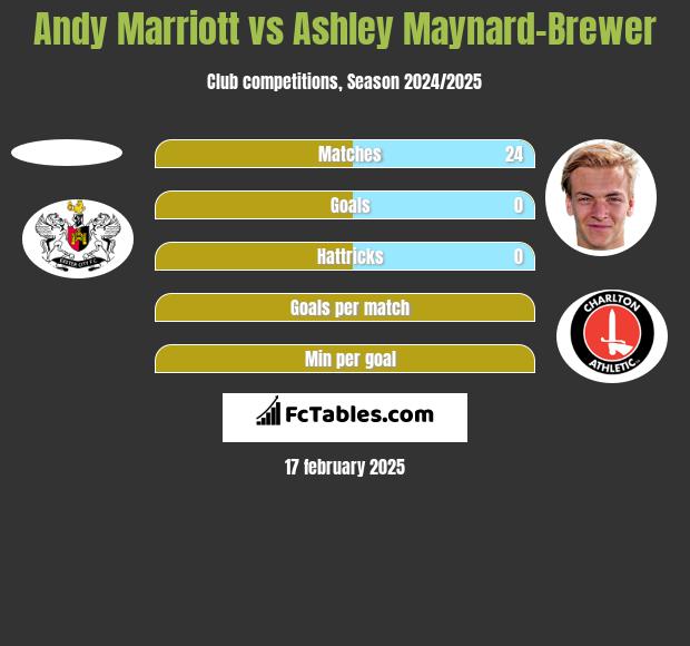 Andy Marriott vs Ashley Maynard-Brewer h2h player stats