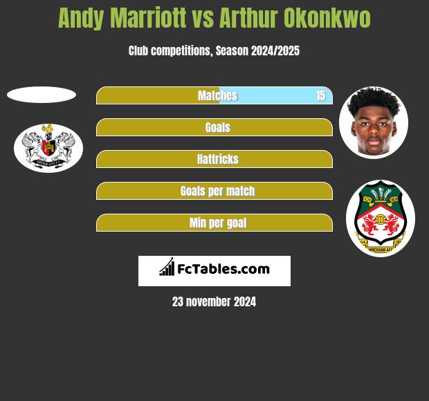 Andy Marriott vs Arthur Okonkwo h2h player stats