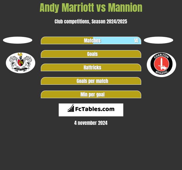 Andy Marriott vs Mannion h2h player stats