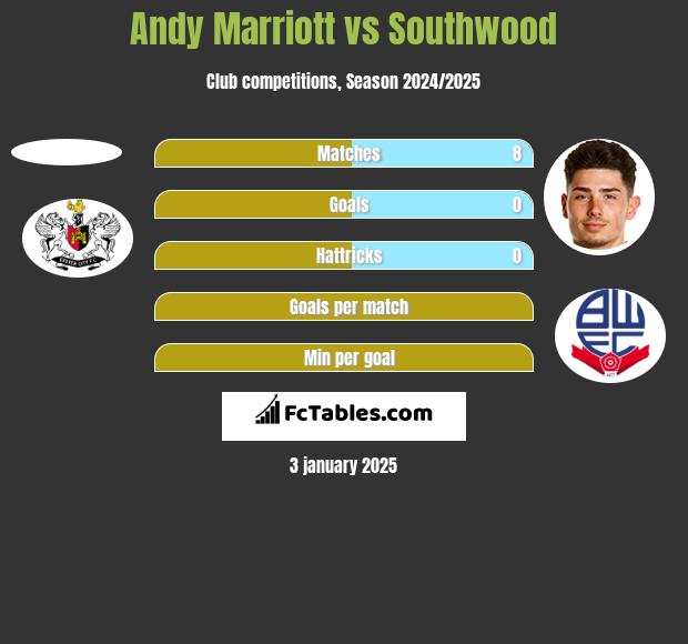 Andy Marriott vs Southwood h2h player stats