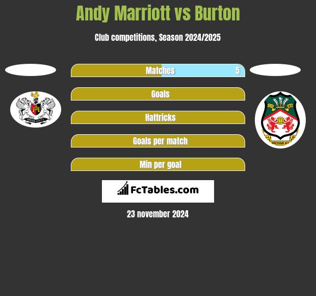 Andy Marriott vs Burton h2h player stats