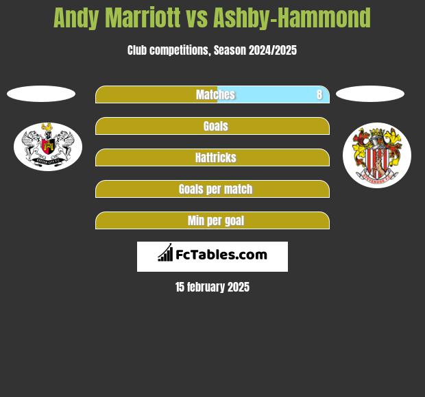 Andy Marriott vs Ashby-Hammond h2h player stats