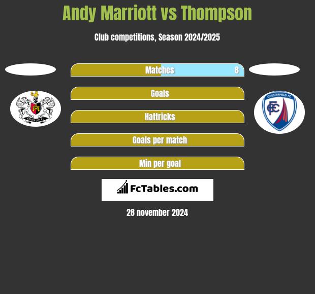 Andy Marriott vs Thompson h2h player stats