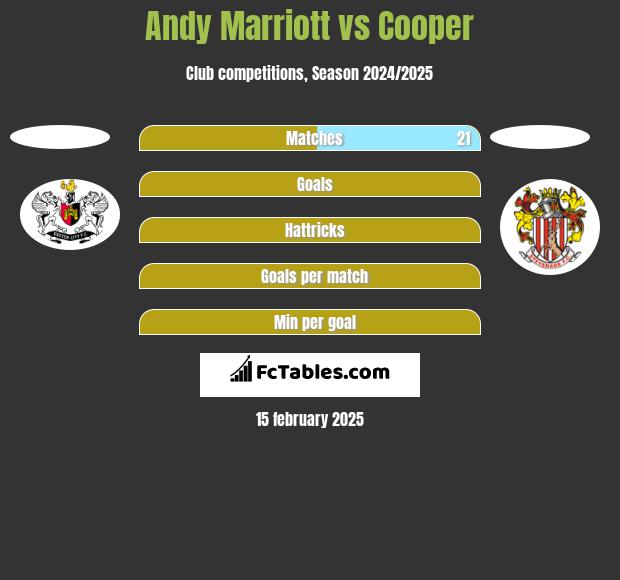 Andy Marriott vs Cooper h2h player stats