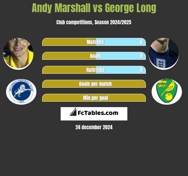 Andy Marshall vs George Long h2h player stats