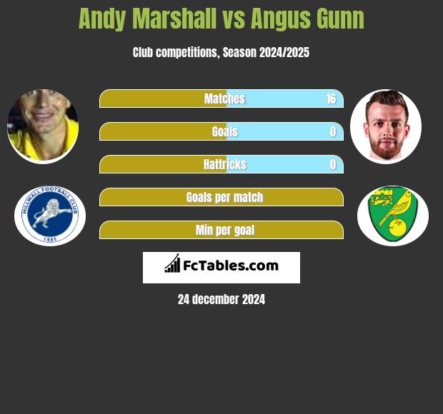 Andy Marshall vs Angus Gunn h2h player stats