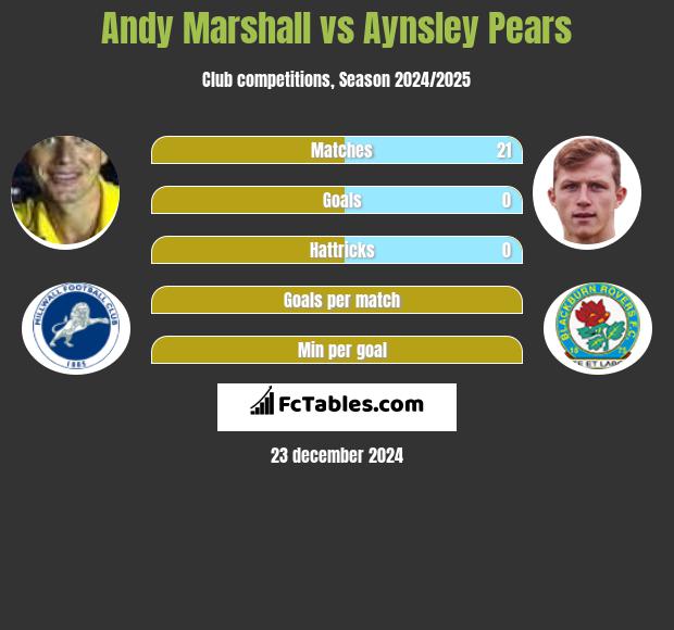 Andy Marshall vs Aynsley Pears h2h player stats