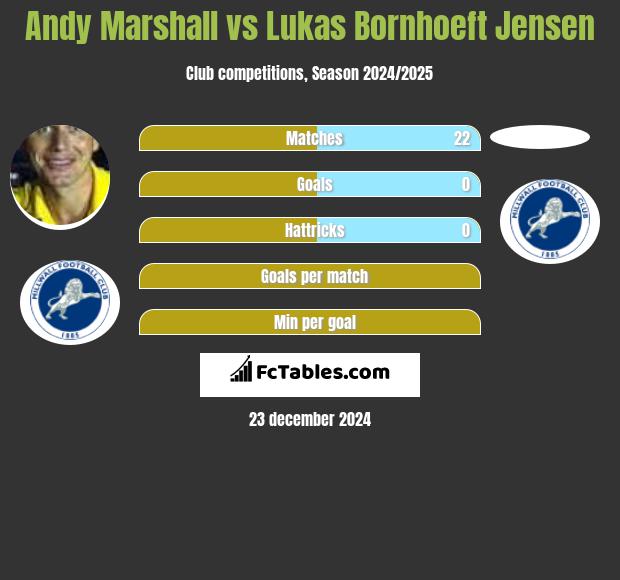 Andy Marshall vs Lukas Bornhoeft Jensen h2h player stats