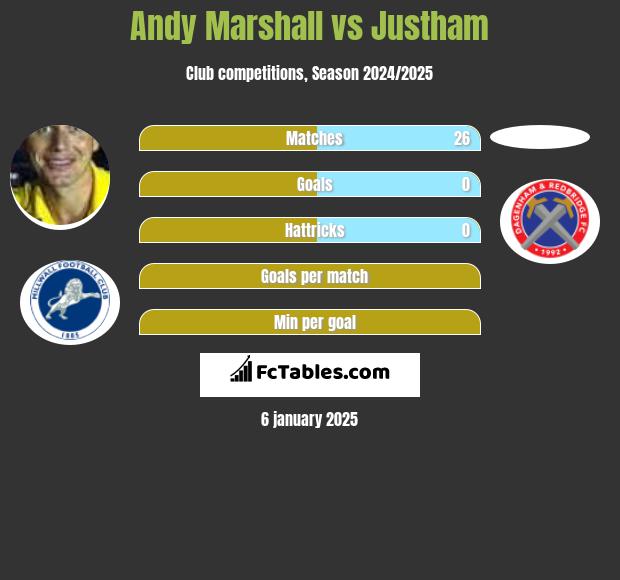 Andy Marshall vs Justham h2h player stats