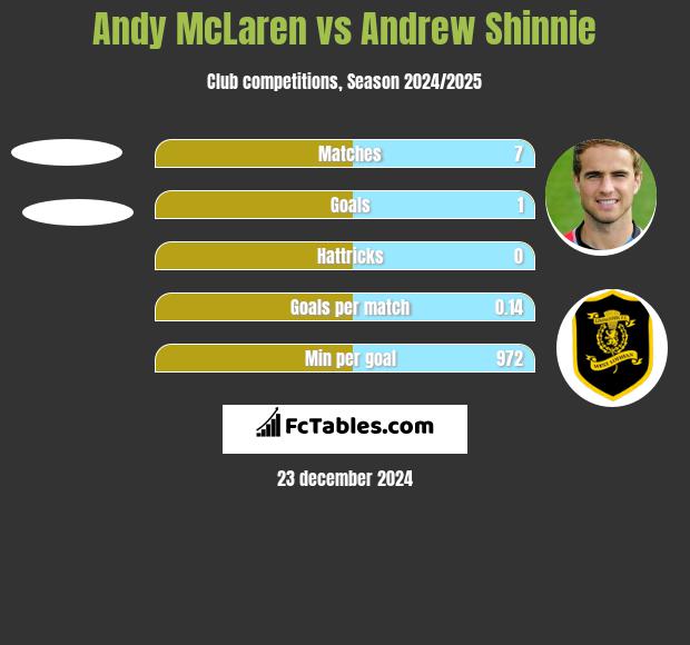 Andy McLaren vs Andrew Shinnie h2h player stats