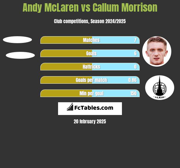 Andy McLaren vs Callum Morrison h2h player stats