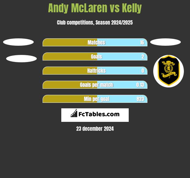 Andy McLaren vs Kelly h2h player stats