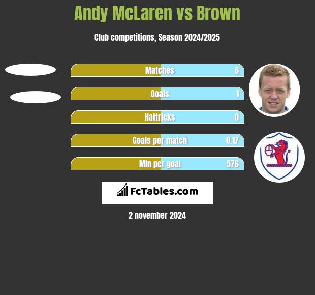 Andy McLaren vs Brown h2h player stats