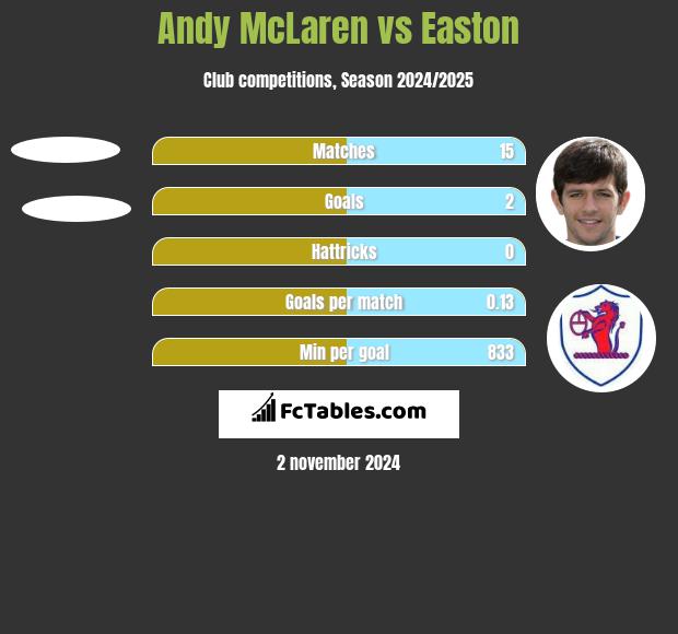 Andy McLaren vs Easton h2h player stats