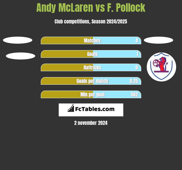 Andy McLaren vs F. Pollock h2h player stats