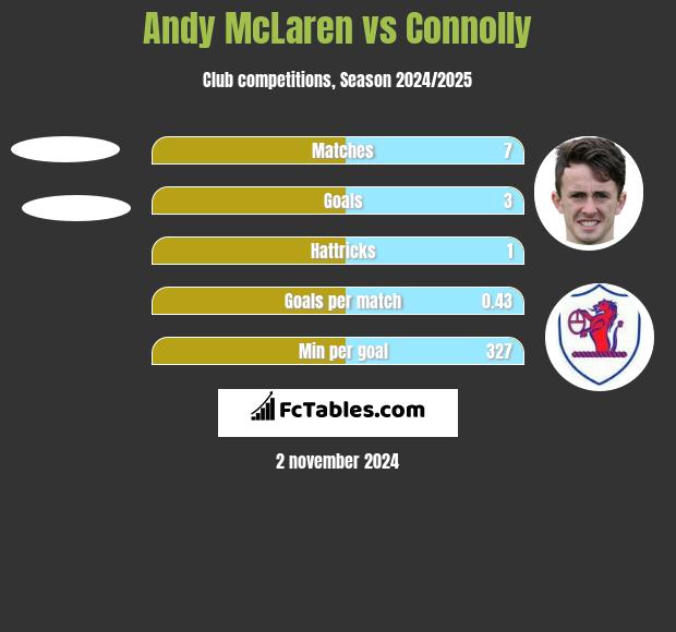 Andy McLaren vs Connolly h2h player stats