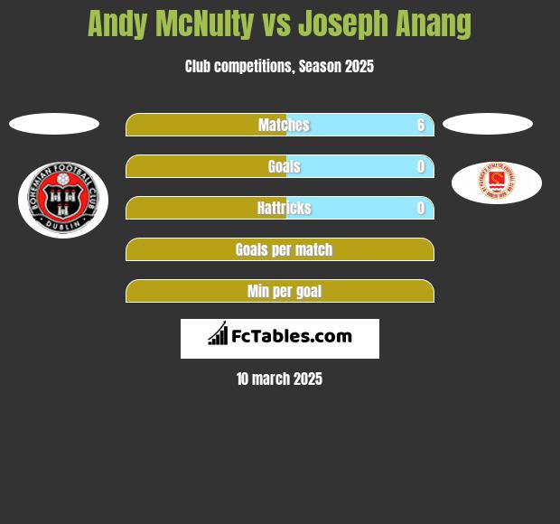 Andy McNulty vs Joseph Anang h2h player stats