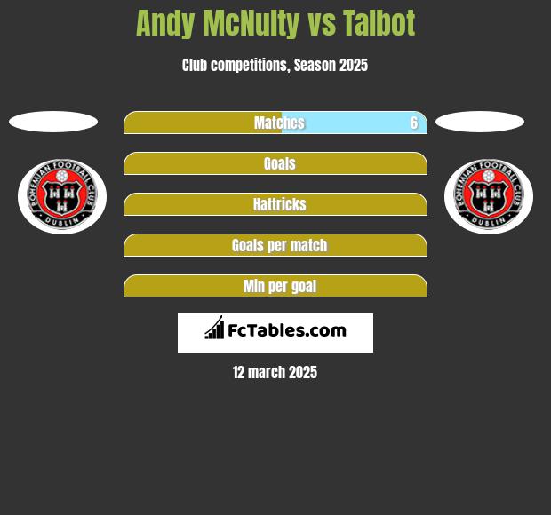 Andy McNulty vs Talbot h2h player stats