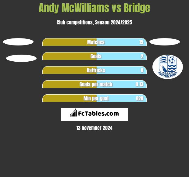 Andy McWilliams vs Bridge h2h player stats