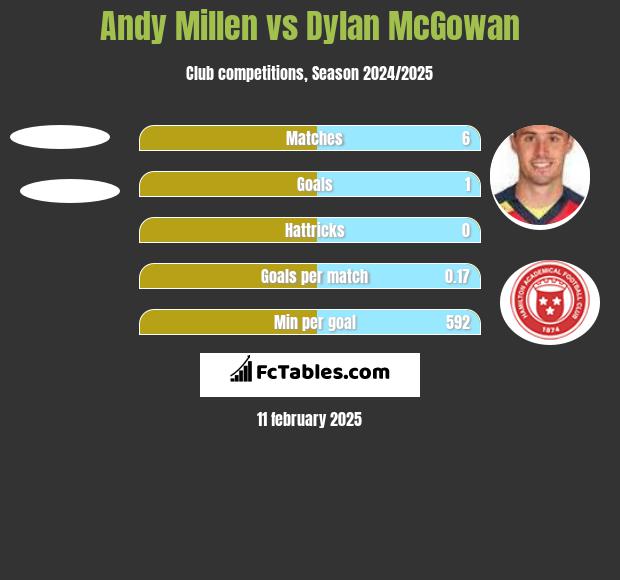 Andy Millen vs Dylan McGowan h2h player stats