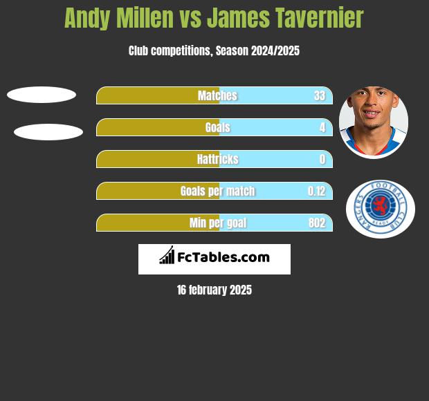 Andy Millen vs James Tavernier h2h player stats