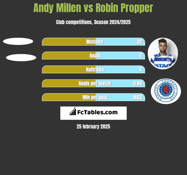 Andy Millen vs Robin Propper h2h player stats