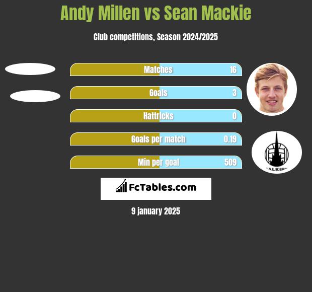 Andy Millen vs Sean Mackie h2h player stats