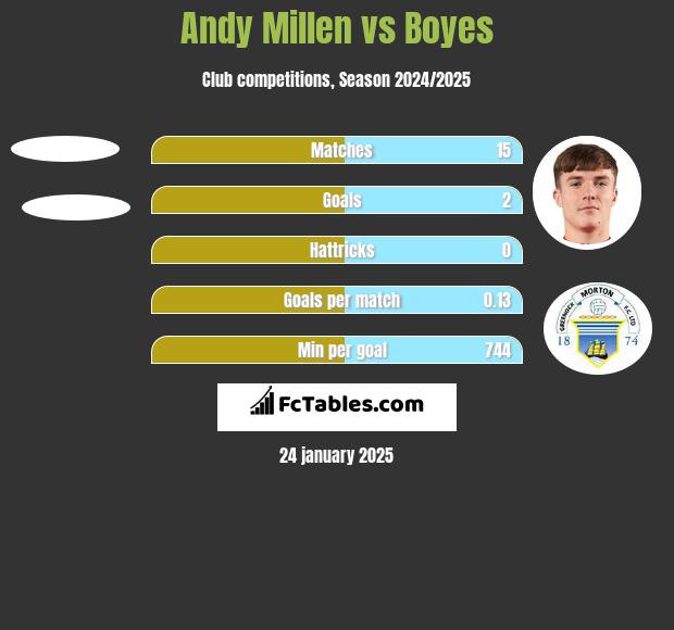 Andy Millen vs Boyes h2h player stats